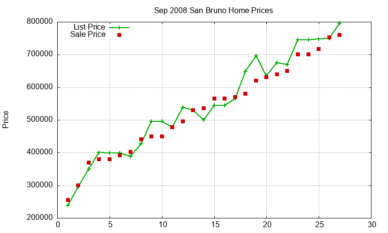 San Bruno Homes Just Sold 2008-09