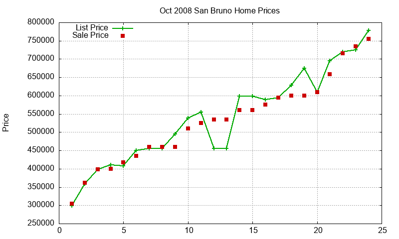 San Bruno Homes Just Sold 2008-10