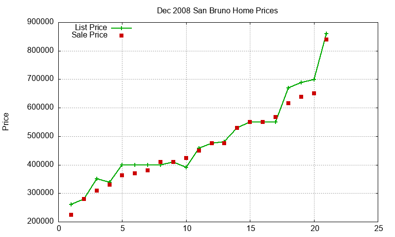 San Bruno Homes Just Sold 2008-12 San Bruno Homes Just Sold 2008-12