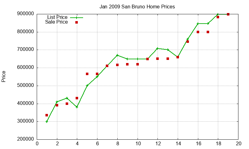 San Bruno Homes Just Sold 2009-01