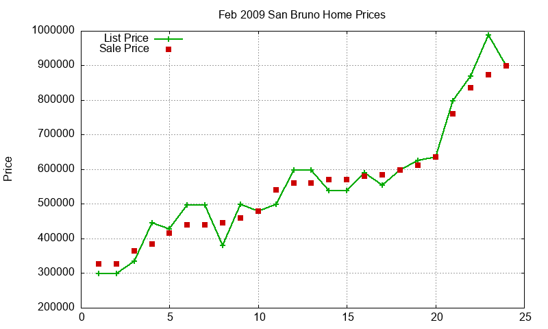 San Bruno Homes Just Sold 2009-02