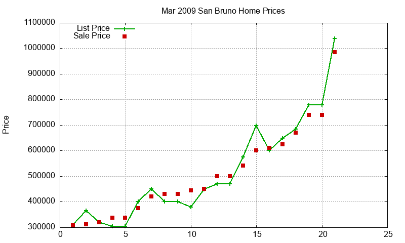 San Bruno Homes Just Sold 2009-03