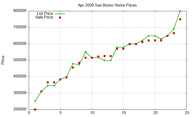 San Bruno Homes Just Sold 2009-04
