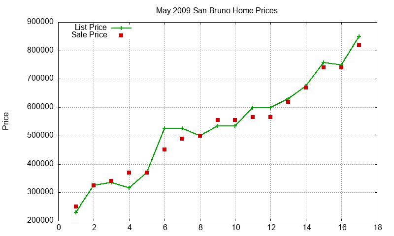 San Bruno Homes Just Sold 2009-05