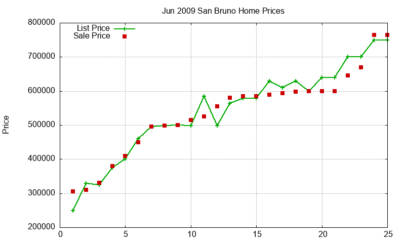 San Bruno Homes Just Sold 2009-06