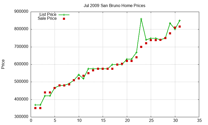 San Bruno Homes Just Sold 2009-07