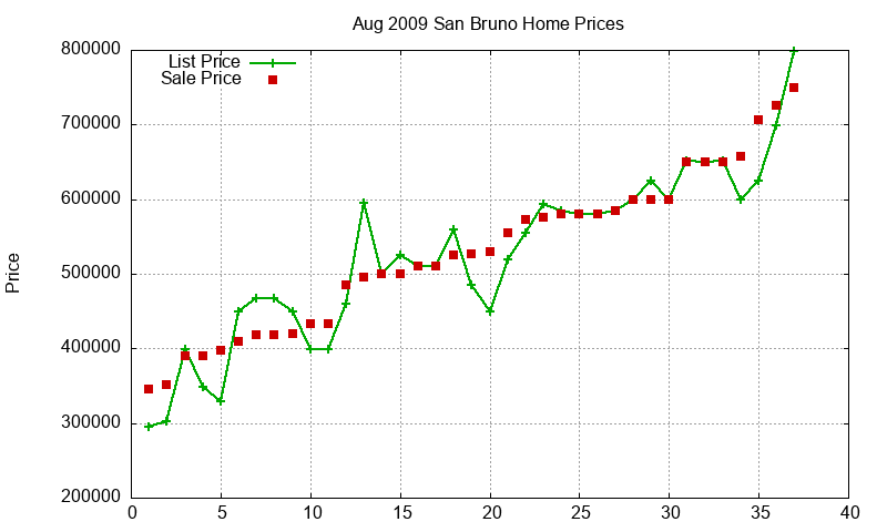 San Bruno Homes Just Sold 2009-08