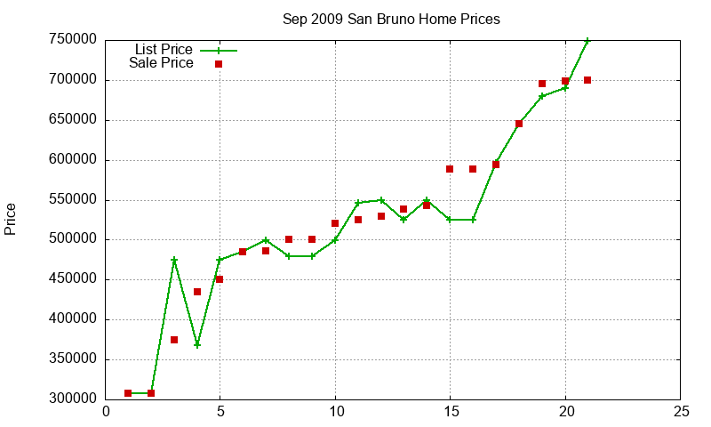 San Bruno Homes Just Sold 2009-09