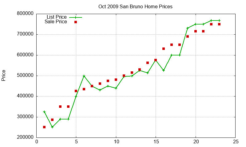 San Bruno Homes Just Sold 2009-10