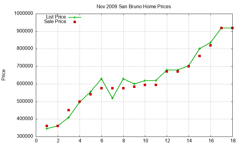 San Bruno Homes Just Sold 2009-11