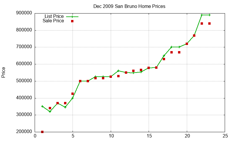 San Bruno Homes Just Sold 2009-12