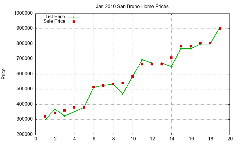 San Bruno Homes Just Sold 2010-01