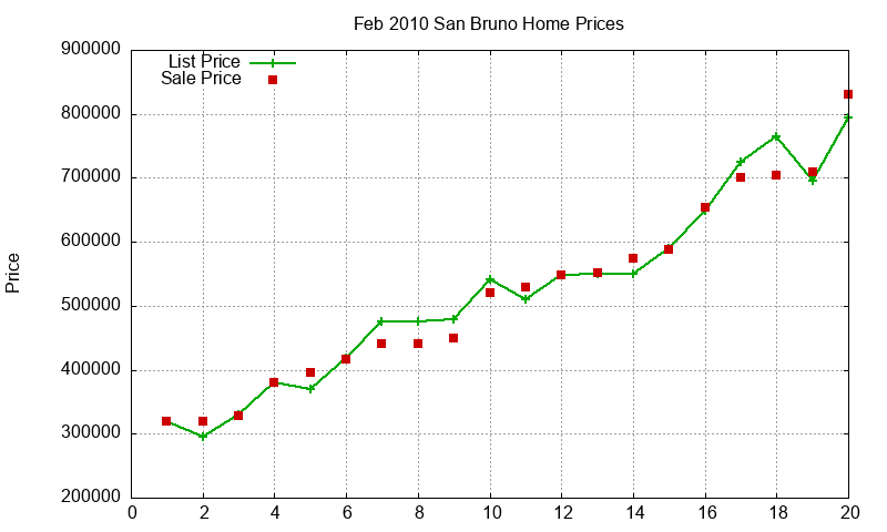 San Bruno Homes Just Sold 2010-02