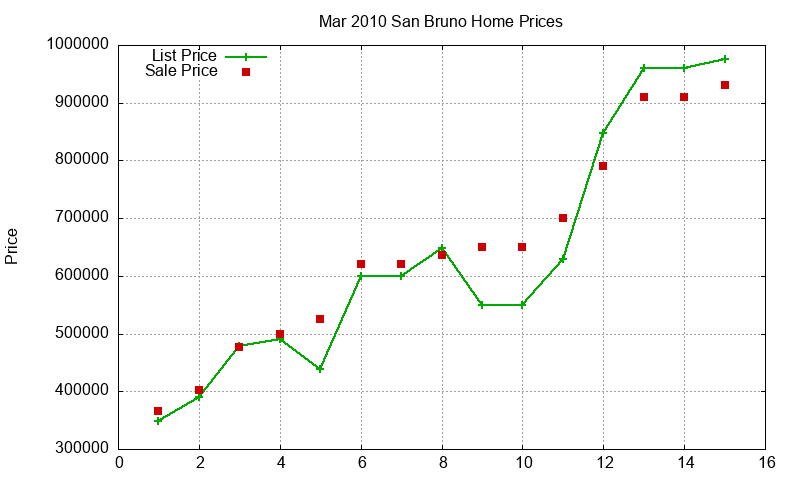 San Bruno Homes Just Sold 2010-03