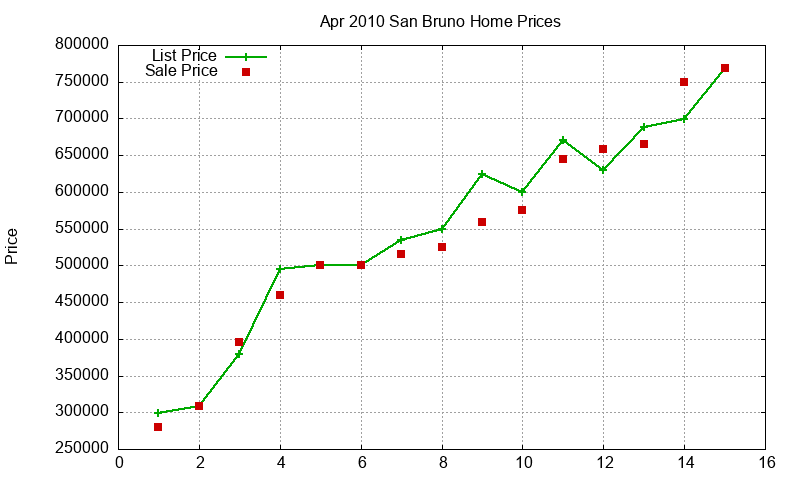 San Bruno Homes Just Sold 2010-04