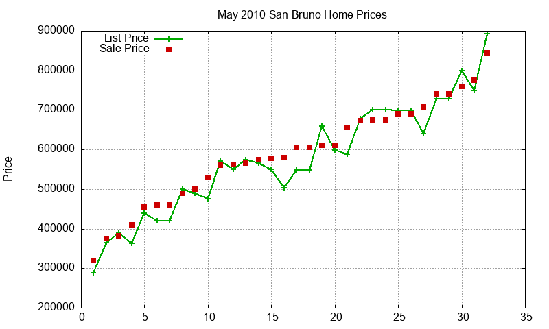 San Bruno Homes Just Sold 2010-05