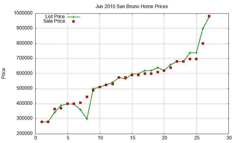 San Bruno Homes Just Sold 2010-06