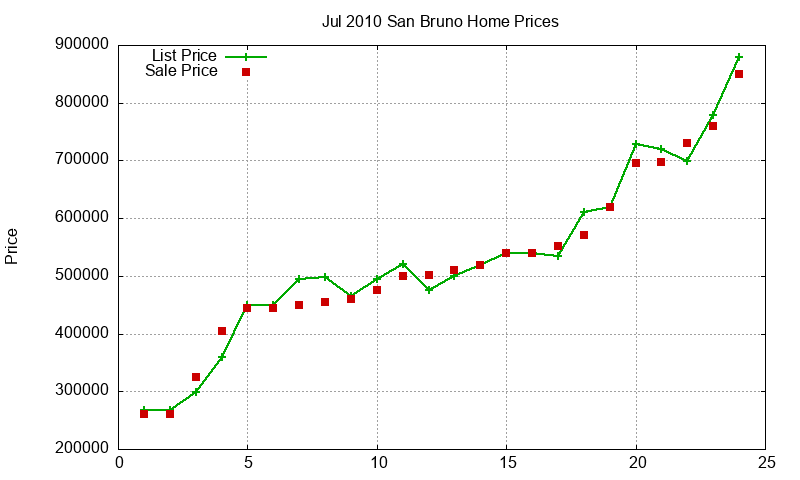 San Bruno Homes Just Sold 2010-07