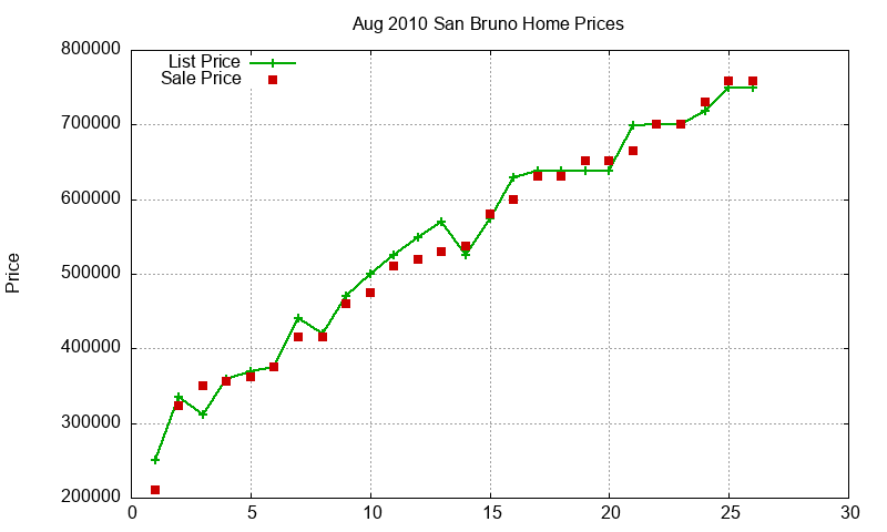 San Bruno Homes Just Sold 2010-08