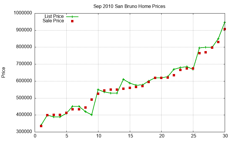 San Bruno Homes Just Sold 2010-09