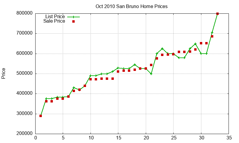 San Bruno Homes Just Sold 2010-10