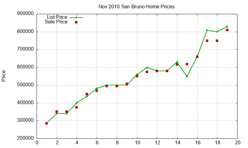 San Bruno Homes Just Sold 2010-11