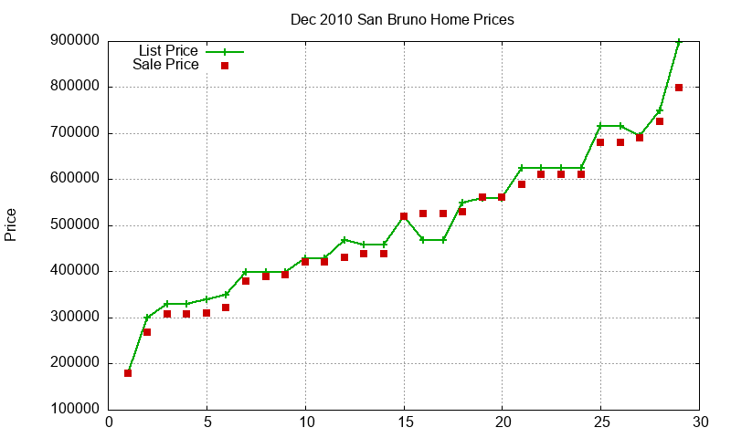 San Bruno Homes Just Sold 2010-12