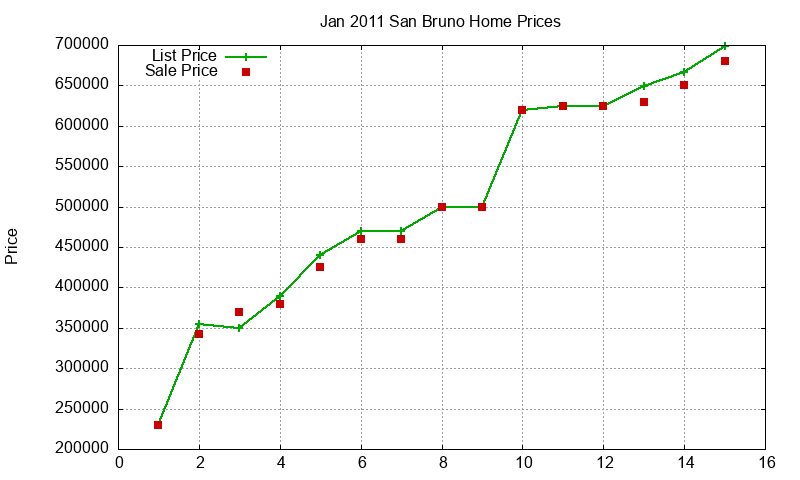 San Bruno Homes Just Sold 2011-01