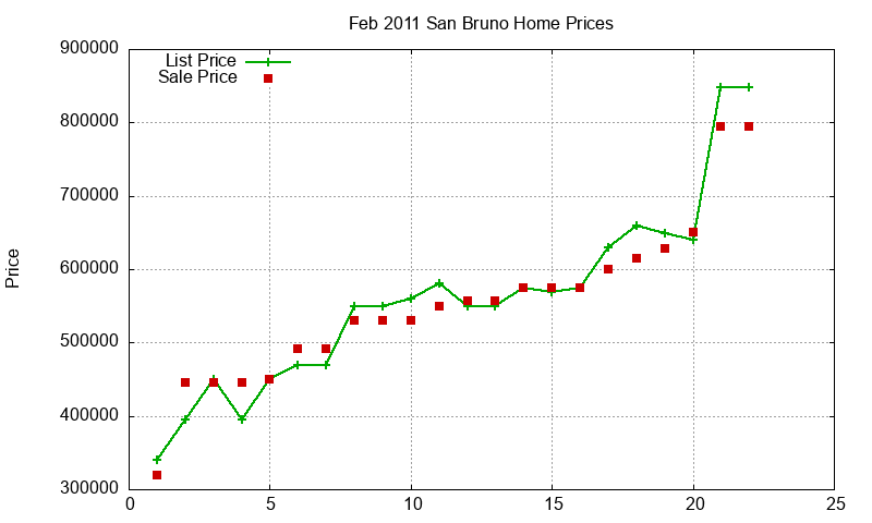 San Bruno Homes Just Sold 2011-02