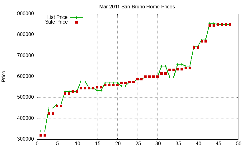 San Bruno Homes Just Sold 2011-03