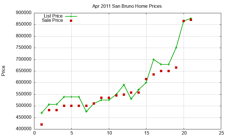 San Bruno Homes Just Sold 2011-04