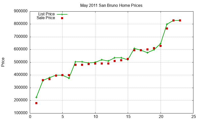 San Bruno Homes Just Sold 2011-05