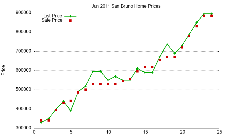San Bruno Homes Just Sold 2011-06