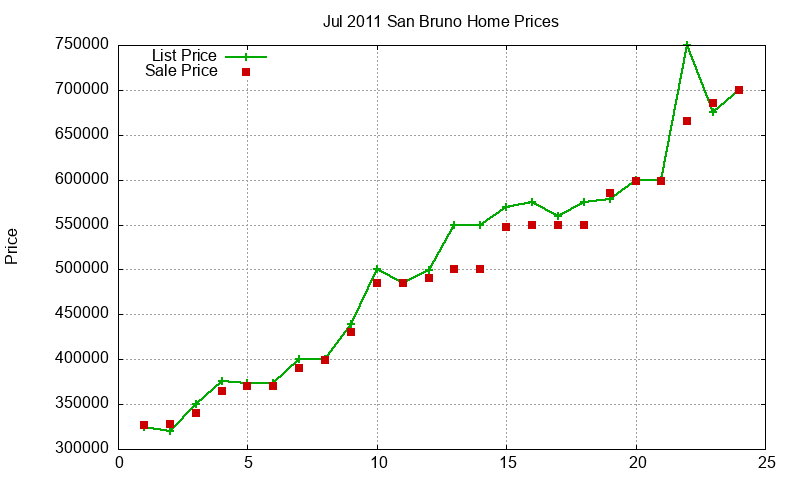 San Bruno Homes Just Sold 2011-07