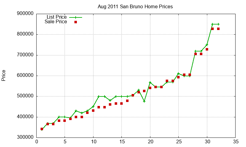 San Bruno Homes Just Sold 2011-08