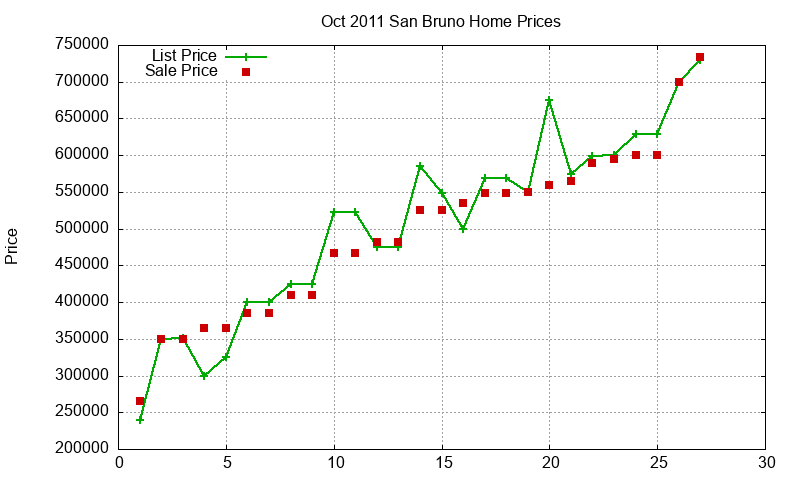 San Bruno Homes Just Sold 2011-10