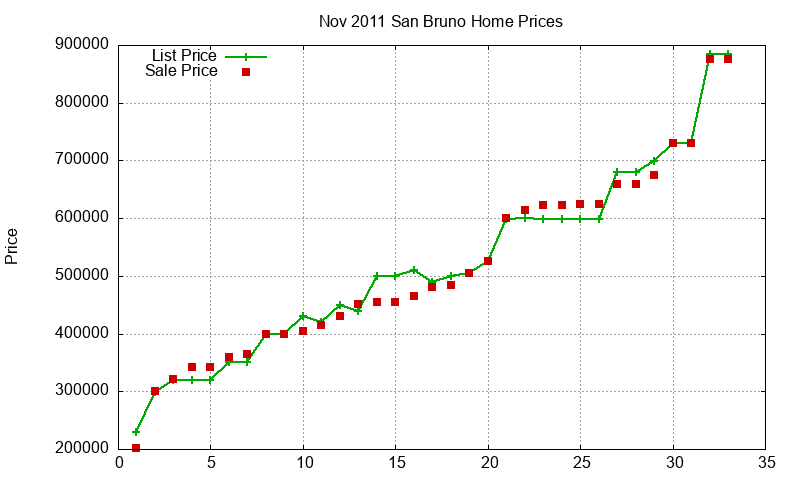 San Bruno Homes Just Sold 2011-11