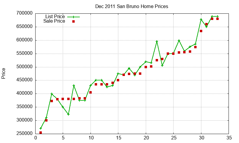 San Bruno Homes Just Sold 2011-12
