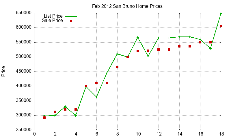 San Bruno Homes Just Sold 2012-02