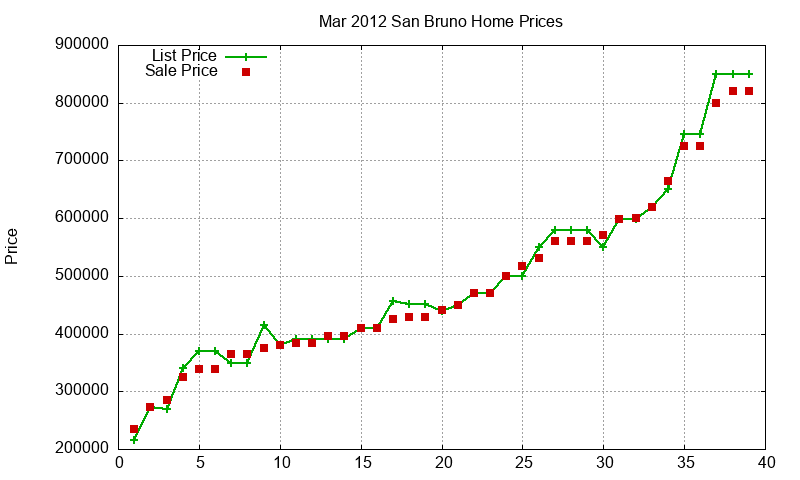 San Bruno Homes Just Sold 2012-03