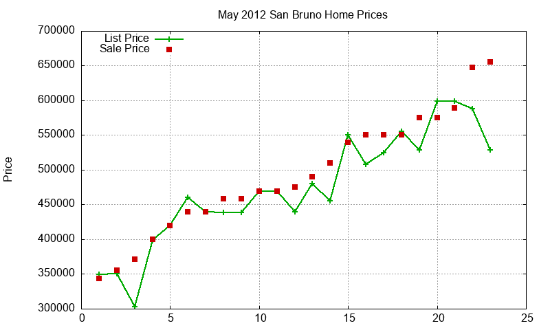 San Bruno Homes Just Sold 2012-05