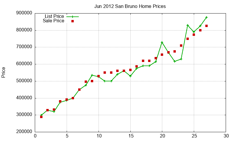 San Bruno Homes Just Sold 2012-06