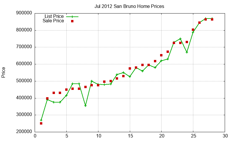San Bruno Homes Just Sold 2012-07