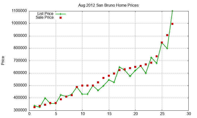 San Bruno Homes Just Sold 2012-08