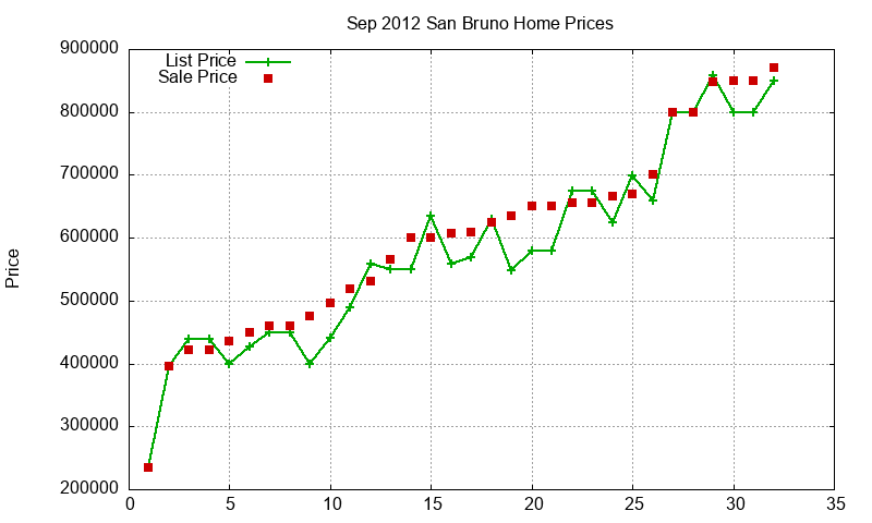 San Bruno Homes Just Sold 2012-09
