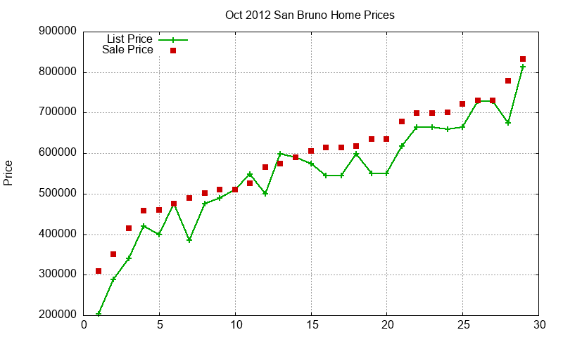 San Bruno Homes Just Sold 2012-10