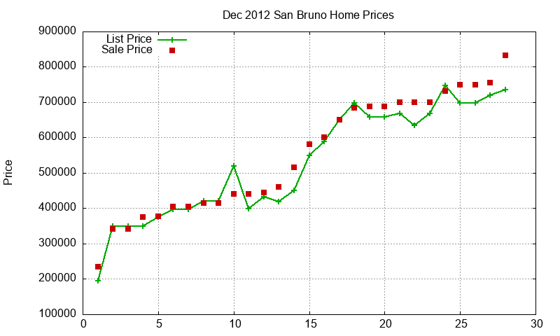 San Bruno Homes Just Sold 2012-12