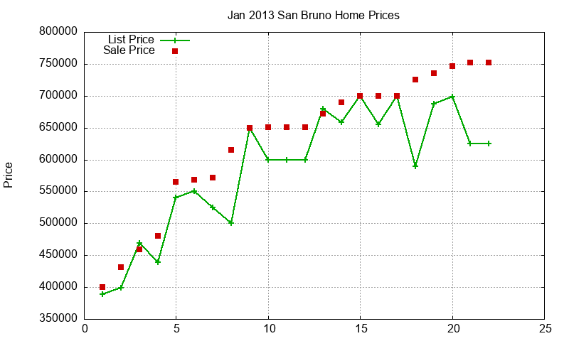 San Bruno Homes Just Sold 2013-01