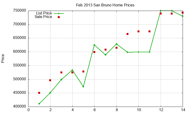San Bruno Homes Just Sold 2013-02