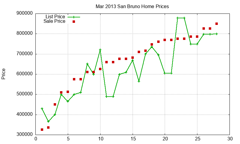 San Bruno Homes Just Sold 2013-03